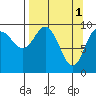 Hanning Bay tide chart for Saturday, April 1, 2023