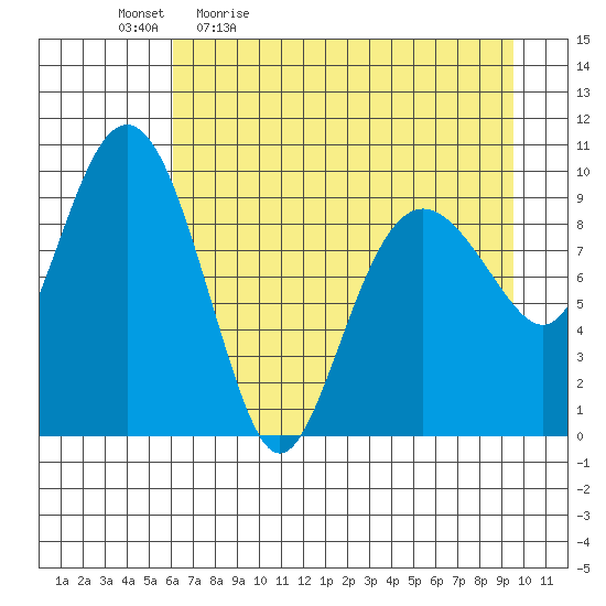 Hanning Bay tide chart for Monday, April 24, 2023