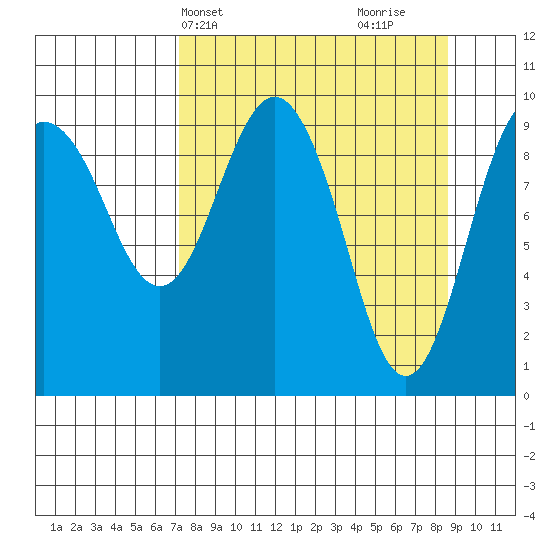 Hanning Bay tide chart for Sunday, April 2, 2023