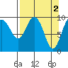 Hanning Bay tide chart for Sunday, April 2, 2023