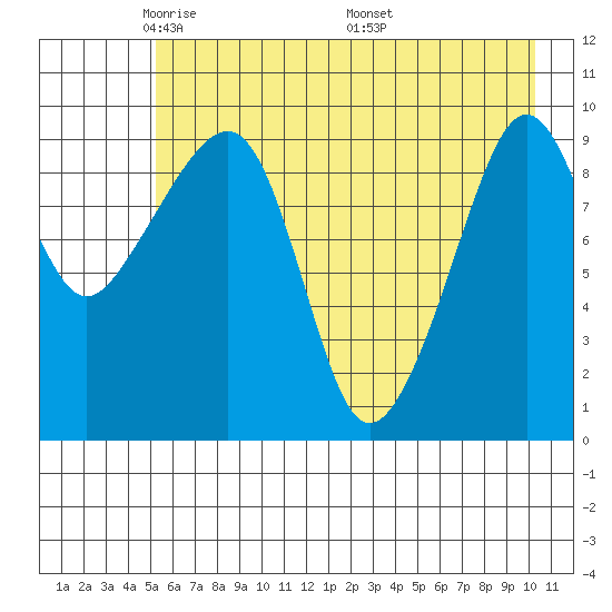 Hanning Bay tide chart for Saturday, May 13, 2023
