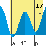 Hanning Bay tide chart for Wednesday, May 17, 2023