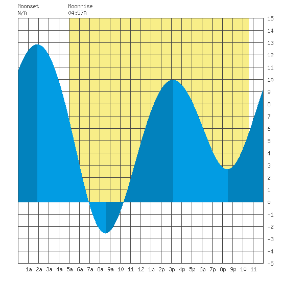 Hanning Bay tide chart for Saturday, May 20, 2023