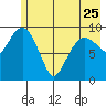 Hanning Bay tide chart for Thursday, May 25, 2023