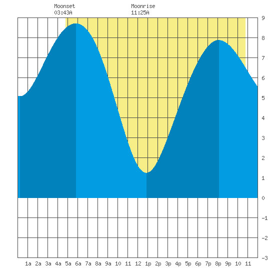 Hanning Bay tide chart for Friday, May 26, 2023