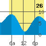 Hanning Bay tide chart for Friday, May 26, 2023