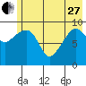 Hanning Bay tide chart for Saturday, May 27, 2023