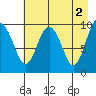 Hanning Bay tide chart for Tuesday, May 2, 2023