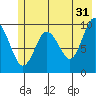 Hanning Bay tide chart for Wednesday, May 31, 2023