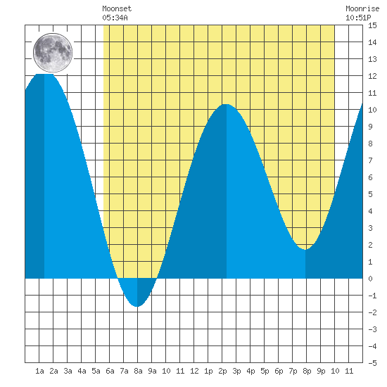 Hanning Bay tide chart for Friday, May 5, 2023