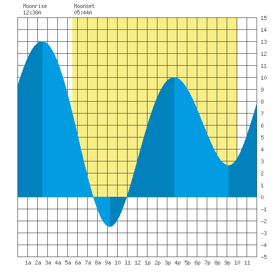Hanning Bay tide chart for Sunday, May 7, 2023