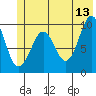 Hanning Bay tide chart for Tuesday, June 13, 2023