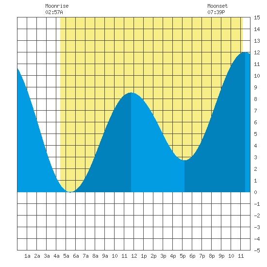 Hanning Bay tide chart for Wednesday, June 14, 2023