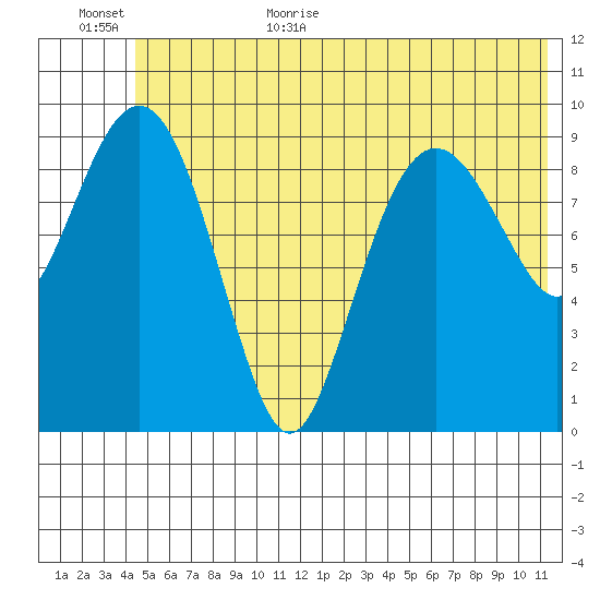 Hanning Bay tide chart for Friday, June 23, 2023