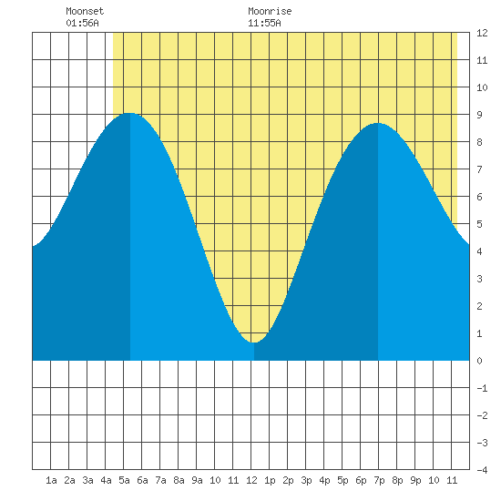 Hanning Bay tide chart for Saturday, June 24, 2023