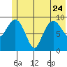 Hanning Bay tide chart for Saturday, June 24, 2023