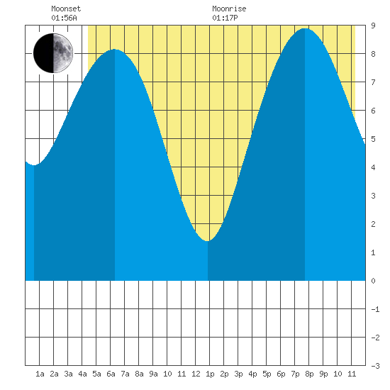 Hanning Bay tide chart for Sunday, June 25, 2023