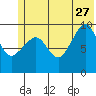 Hanning Bay tide chart for Tuesday, June 27, 2023
