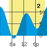 Hanning Bay tide chart for Friday, June 2, 2023