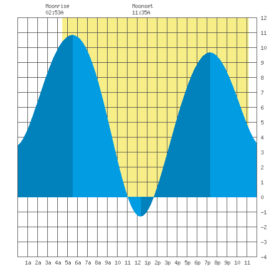 Hanning Bay tide chart for Friday, June 9, 2023