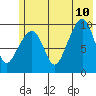 Hanning Bay tide chart for Monday, July 10, 2023