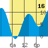Hanning Bay tide chart for Sunday, July 16, 2023