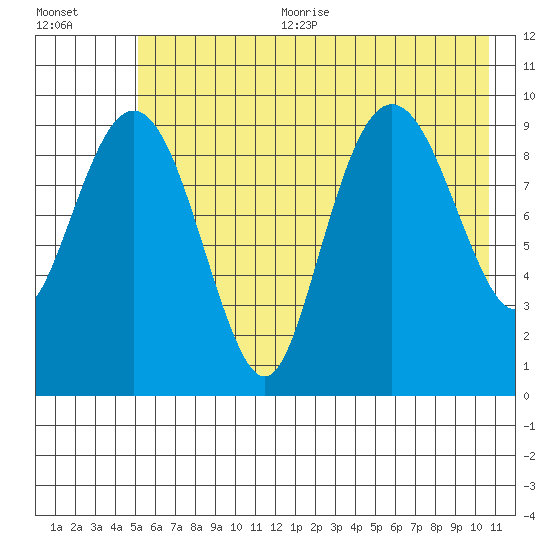 Hanning Bay tide chart for Sunday, July 23, 2023