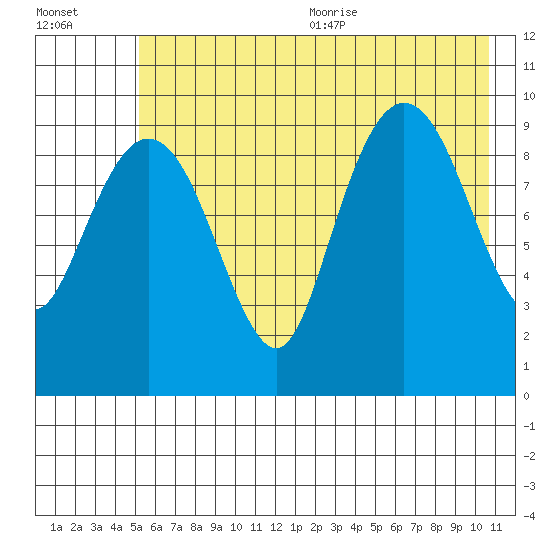 Hanning Bay tide chart for Monday, July 24, 2023