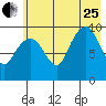 Hanning Bay tide chart for Tuesday, July 25, 2023