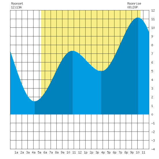 Hanning Bay tide chart for Friday, July 28, 2023