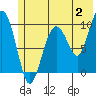 Hanning Bay tide chart for Sunday, July 2, 2023