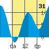 Hanning Bay tide chart for Monday, July 31, 2023
