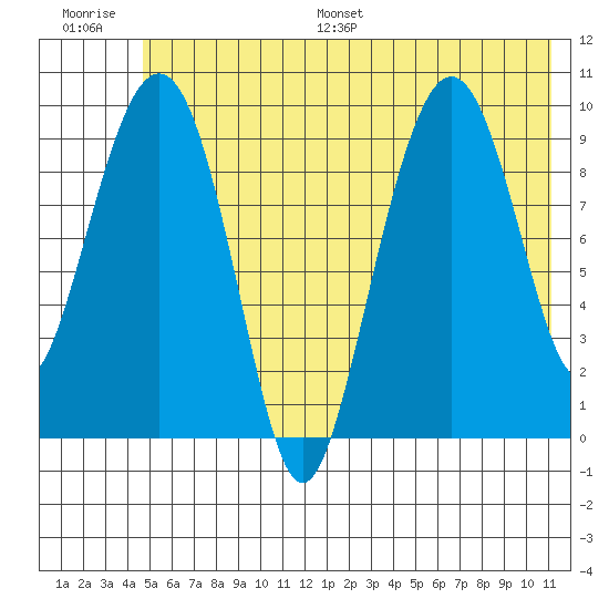 Hanning Bay tide chart for Saturday, July 8, 2023
