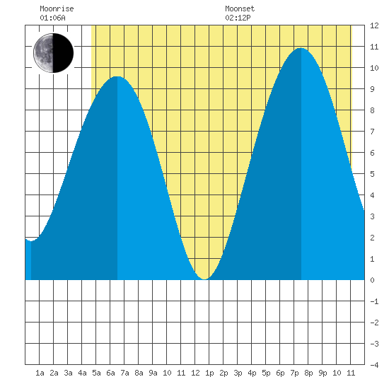 Hanning Bay tide chart for Sunday, July 9, 2023