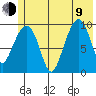 Hanning Bay tide chart for Sunday, July 9, 2023