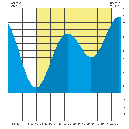 Hanning Bay tide chart for Saturday, August 12, 2023