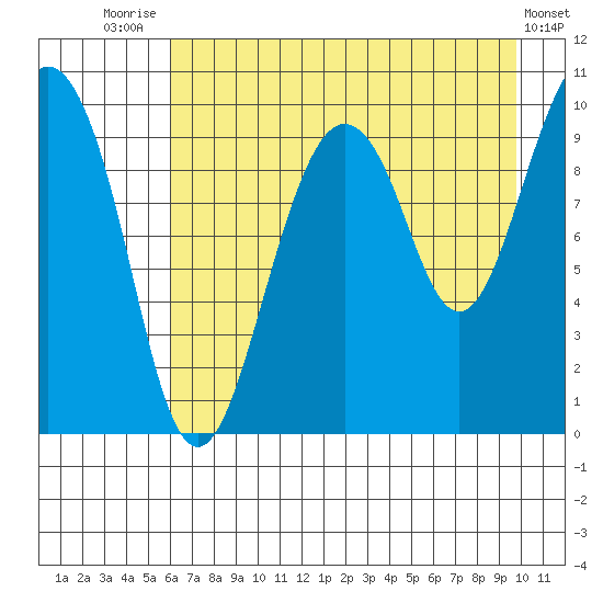 Hanning Bay tide chart for Monday, August 14, 2023