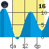 Hanning Bay tide chart for Wednesday, August 16, 2023