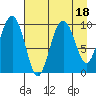 Hanning Bay tide chart for Friday, August 18, 2023