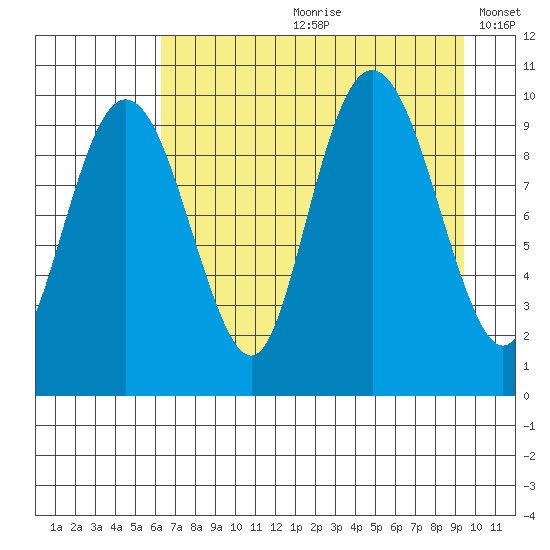 Hanning Bay tide chart for Monday, August 21, 2023