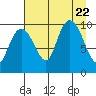 Hanning Bay tide chart for Tuesday, August 22, 2023