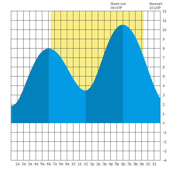 Hanning Bay tide chart for Wednesday, August 23, 2023