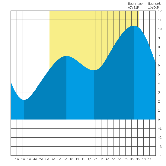 Hanning Bay tide chart for Friday, August 25, 2023