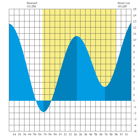 Hanning Bay tide chart for Tuesday, August 29, 2023