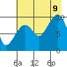 Hanning Bay tide chart for Wednesday, August 9, 2023
