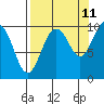 Hanning Bay tide chart for Monday, September 11, 2023