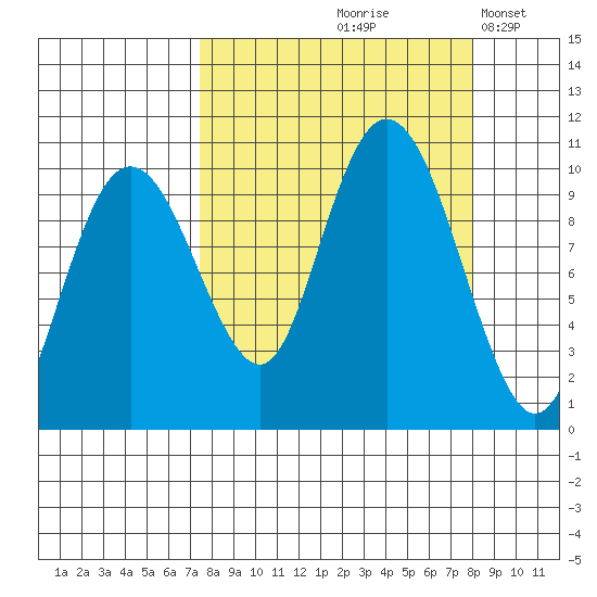 Hanning Bay tide chart for Tuesday, September 19, 2023