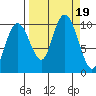 Hanning Bay tide chart for Tuesday, September 19, 2023