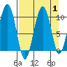 Hanning Bay tide chart for Friday, September 1, 2023