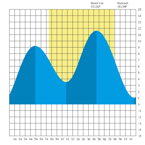 Hanning Bay tide chart for Wednesday, September 20, 2023